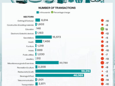 Saudi POS Spending Reaches $3 Billion, with the Education Sector Leading the Way