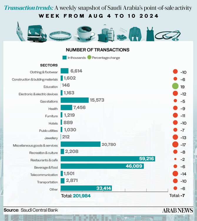 Saudi POS Spending Reaches $3 Billion, with the Education Sector Leading the Way